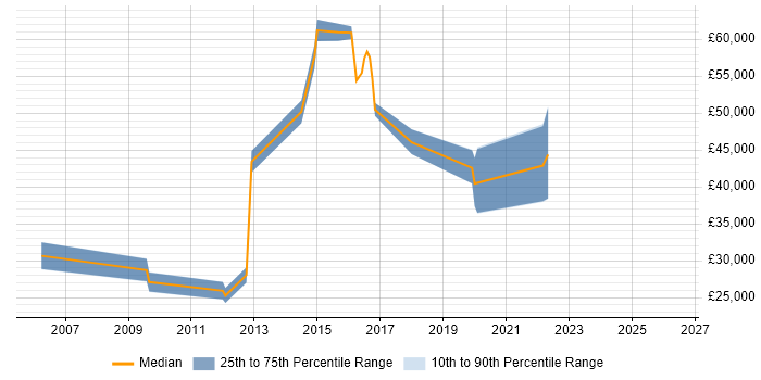 Salary distribution trend for jobs in Egham citing Incident Management