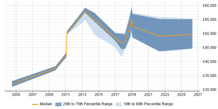 Salary distribution trend for jobs in Egham citing Information Security