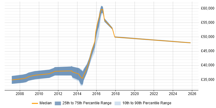 Salary distribution trend for Infrastructure Engineer job vacancies in Egham