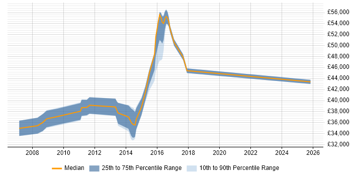 Salary distribution trend for jobs in Egham citing Infrastructure Engineering