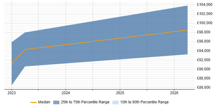 Salary distribution trend for jobs in Egham citing Integration Patterns