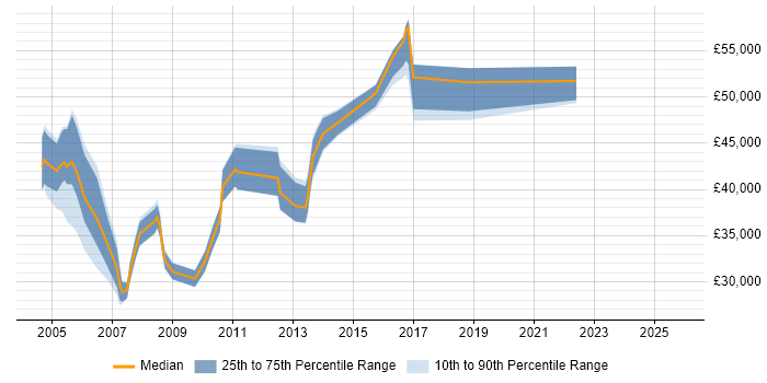 Salary distribution trend for jobs in Egham citing Internet