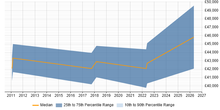 Salary distribution trend for jobs in Egham citing ISO/IEC 27001