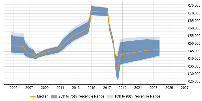 Salary distribution trend for IT Manager job vacancies in Egham
