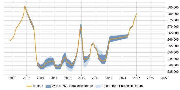 Salary distribution trend for jobs in Egham citing ITIL