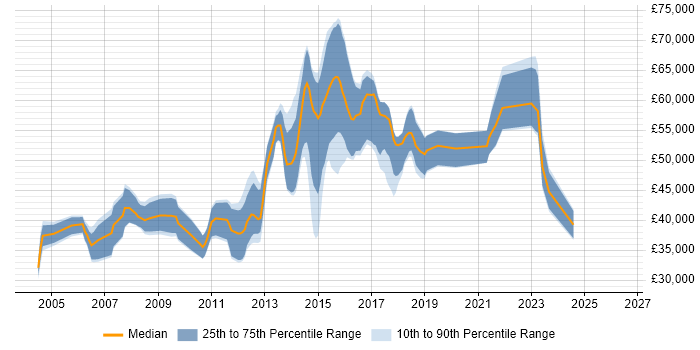 Salary distribution trend for jobs in Egham citing JavaScript