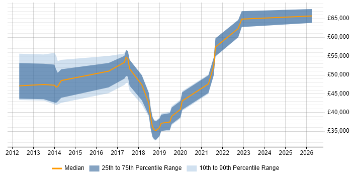 Salary distribution trend for jobs in Egham citing JIRA