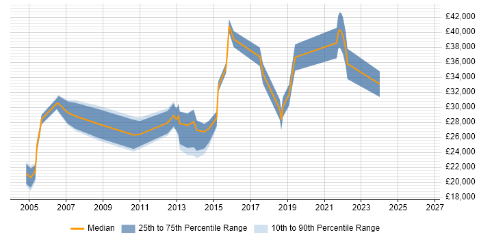 Salary distribution trend for Junior job vacancies in Egham