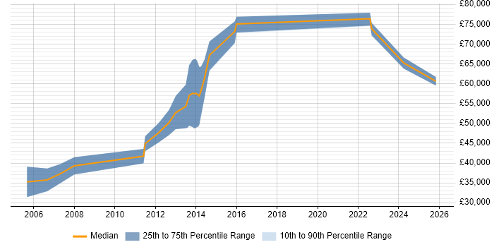 Salary distribution trend for jobs in Egham citing Legal
