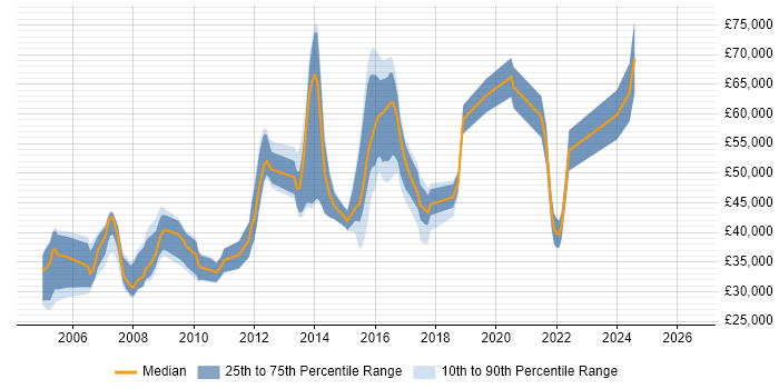 Salary distribution trend for jobs in Egham citing Linux