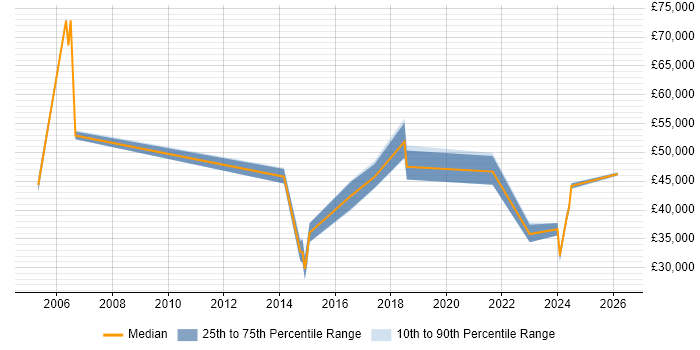 Salary distribution trend for jobs in Egham citing Logistics