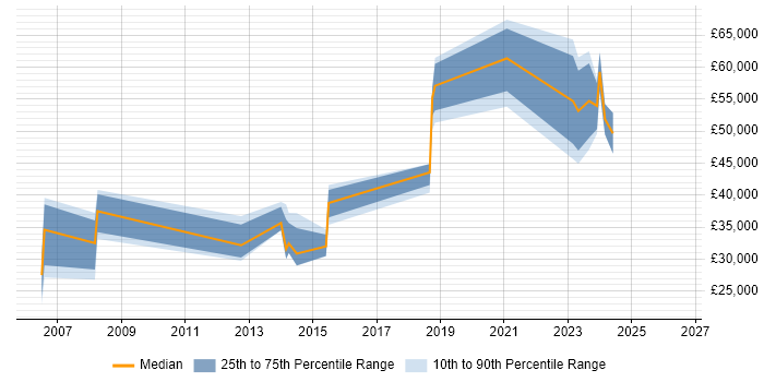 Salary distribution trend for jobs in Egham citing Manufacturing