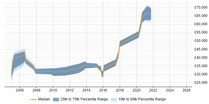 Salary distribution trend for jobs in Egham citing Master&#39;s Degree