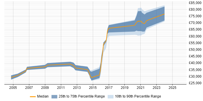 Salary distribution trend for jobs in Egham citing Mathematics