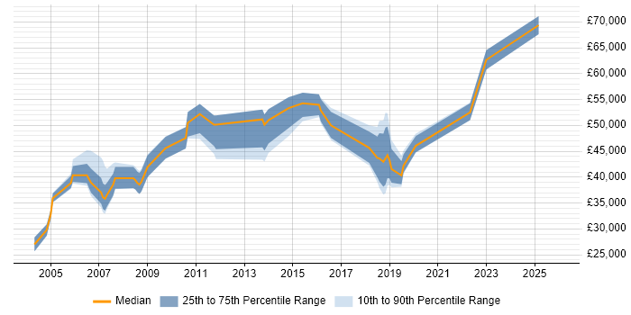 Salary distribution trend for jobs in Egham citing Mentoring