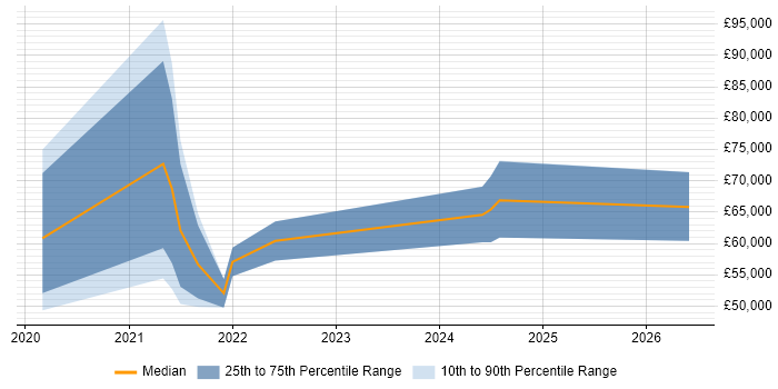 Salary distribution trend for jobs in Egham citing Microservices