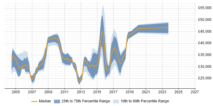 Salary distribution trend for jobs in Egham citing Microsoft Exchange