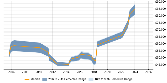 Salary distribution trend for jobs in Egham citing Middleware