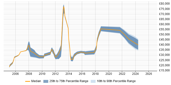 Salary distribution trend for jobs in Egham citing Microsoft Excel