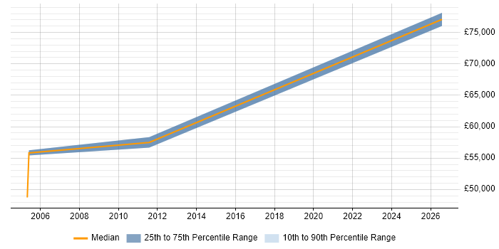 Salary distribution trend for jobs in Egham citing Network Optimisation