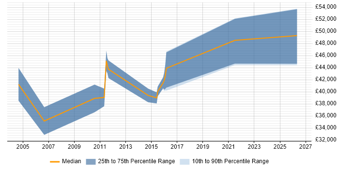 Salary distribution trend for jobs in Egham citing Network Security