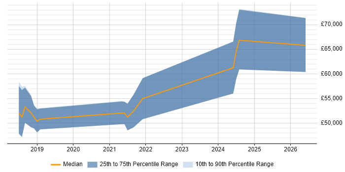 Salary distribution trend for jobs in Egham citing Octopus Deploy