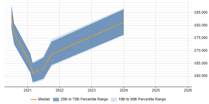Salary distribution trend for jobs in Egham citing OpenGL ES