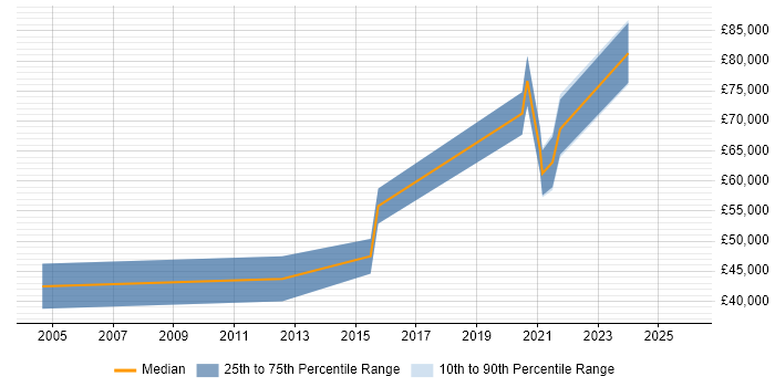 Salary distribution trend for jobs in Egham citing OpenGL