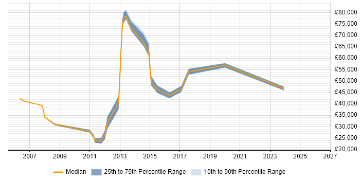 Salary distribution trend for jobs in Egham citing Organisational Skills