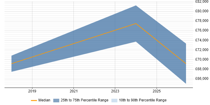 Salary distribution trend for jobs in Egham citing Performance Optimisation