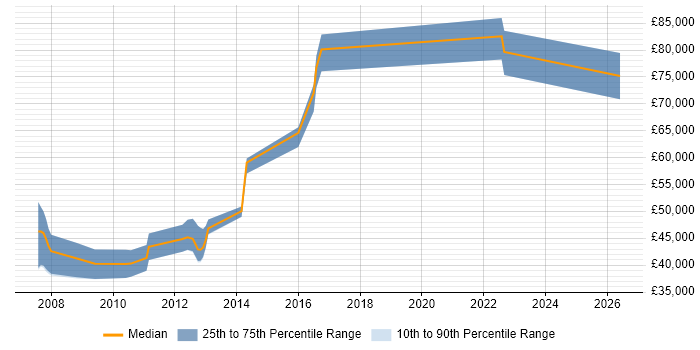 Salary distribution trend for jobs in Egham citing Performance Tuning