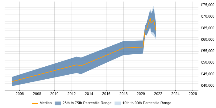 Salary distribution trend for jobs in Egham citing PhD