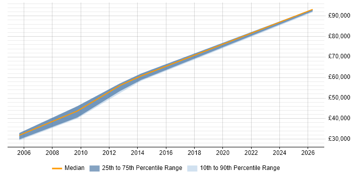 Salary distribution trend for jobs in Egham citing Planning and Forecasting