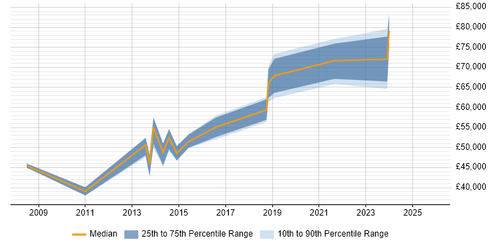 Salary distribution trend for jobs in Egham citing PMO