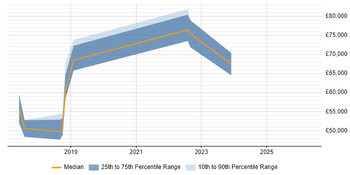 Salary distribution trend for jobs in Egham citing Power BI