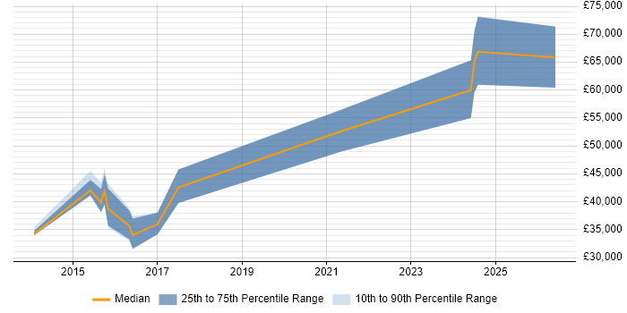 Salary distribution trend for jobs in Egham citing PowerShell