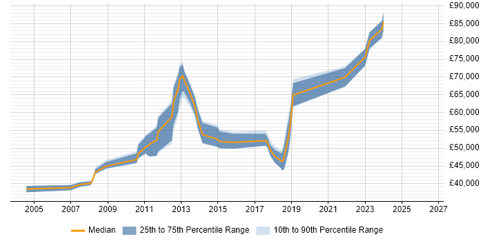 Salary distribution trend for jobs in Egham citing PRINCE2