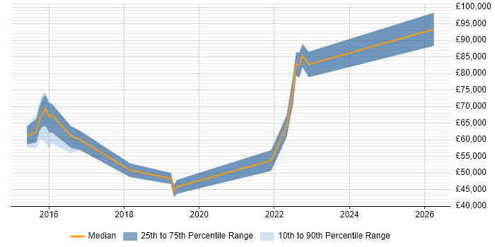 Salary distribution trend for jobs in Egham citing Product Ownership