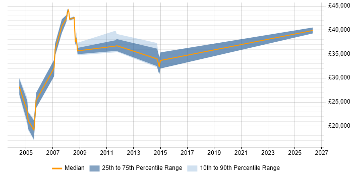 Salary distribution trend for Programmer job vacancies in Egham