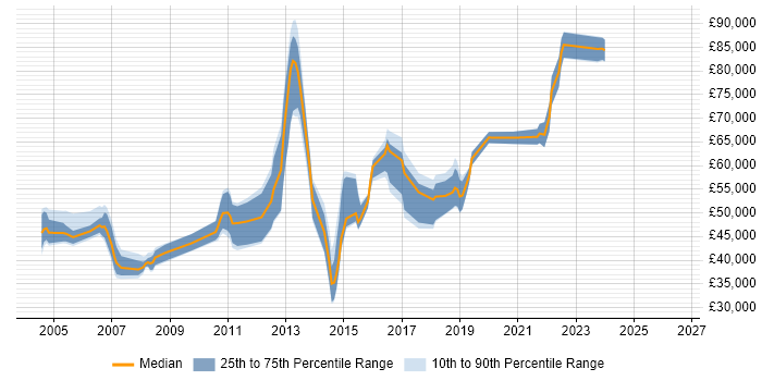 Salary distribution trend for jobs in Egham citing Project Management