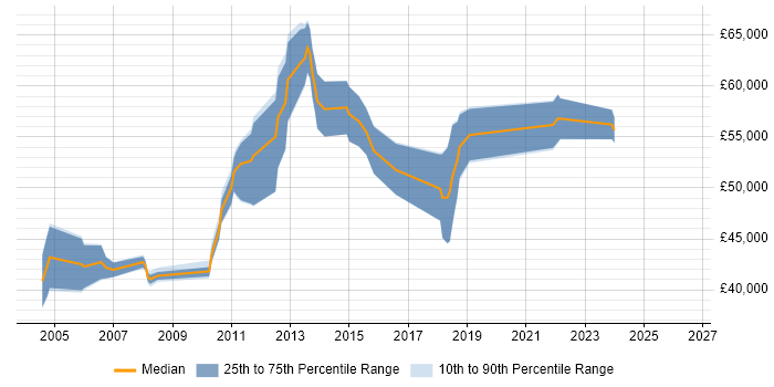 Salary distribution trend for Project Manager job vacancies in Egham