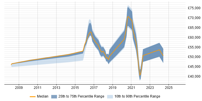Salary distribution trend for jobs in Egham citing Python