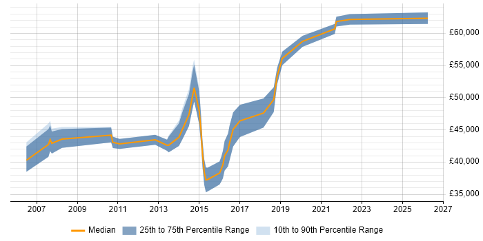 Salary distribution trend for jobs in Egham citing Requirements Gathering