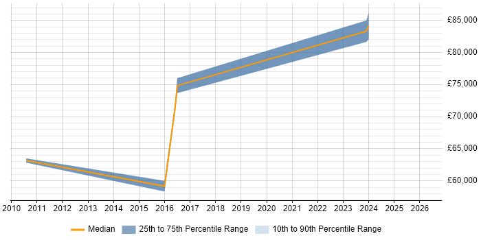 Salary distribution trend for jobs in Egham citing Resource Management
