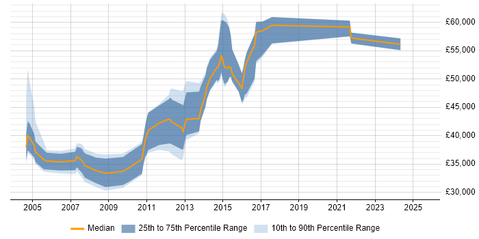 Salary distribution trend for jobs in Egham citing Retail Salary distribution trend for jobs in Egham citing Retail