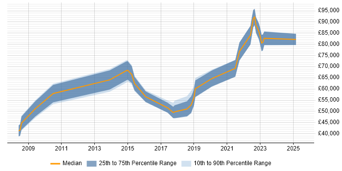 Salary distribution trend for jobs in Egham citing Roadmaps Salary distribution trend for jobs in Egham citing Roadmaps