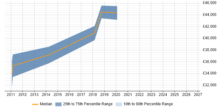 Salary distribution trend for jobs in Egham citing Root Cause Analysis