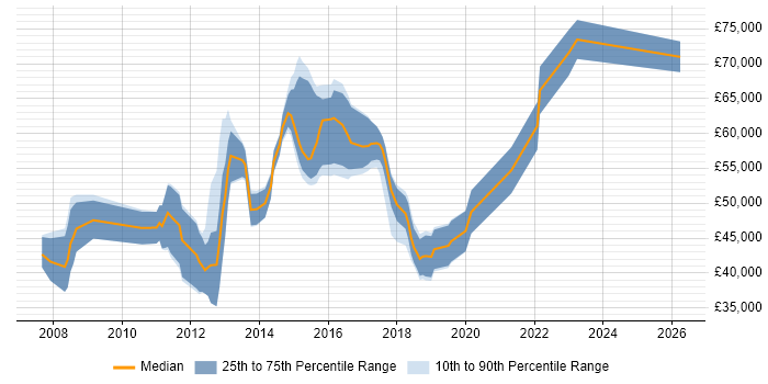 Salary distribution trend for jobs in Egham citing Scrum