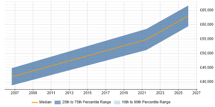 Salary distribution trend for Security Engineer job vacancies in Egham