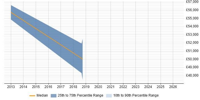 Salary distribution trend for Security Manager job vacancies in Egham